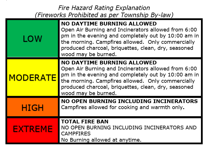 Fire rating chart